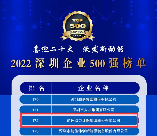 2022深圳企业500强颁布，6008集团大幅跃升近百位